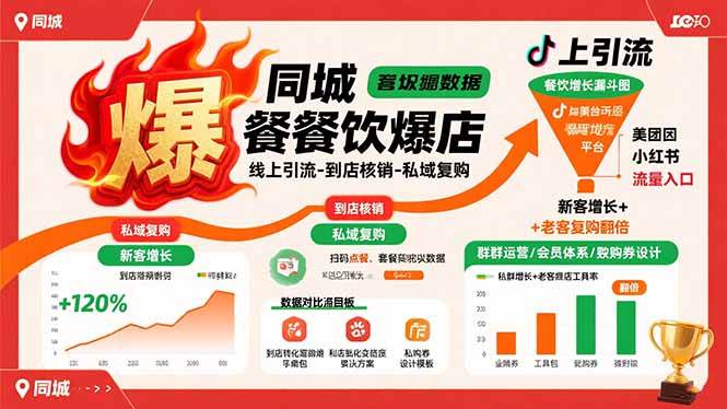 （15689期）同城餐饮爆店课：线上引流-到店核销-私域复购，新客增长+老客复购翻倍目标-大熊网创