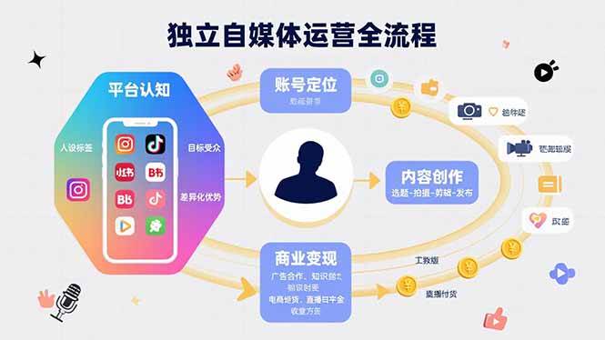 （15668期）独立自媒体运营的全流程，从平台认知、账号定位、内容创作到商业变现-大熊网创