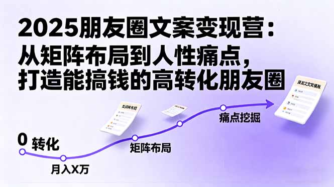 2025朋友圈文案变现营：从矩阵布局到人性痛点，打造能搞钱的高转化朋友圈-大熊网创