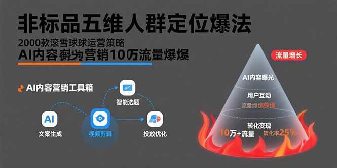 （15619期）非标品五维人群定位法，2000款滚雪球运营策略，AI内容营销10万流量引爆-大熊网创