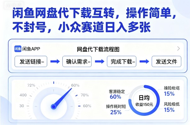闲鱼网盘代下载互转，操作简单，不封号，小众赛道日入多张-大熊网创